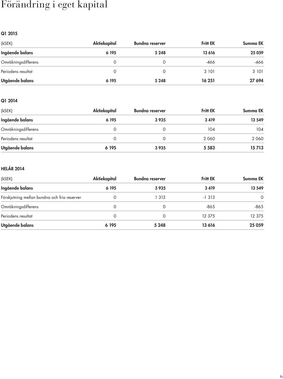 0 104 104 Periodens resultat 0 0 2 060 2 060 Utgående balans 6 195 3 935 5 583 15 713 HELÅR 2014 (ksek) Aktiekapital Bundna reserver Fritt EK Summa EK Ingående balans 6 195 3 935 3
