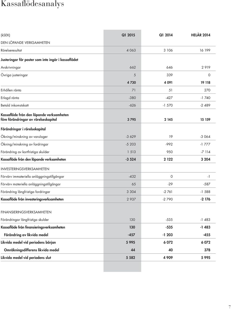 rörelseskapital 3 795 2 145 15 159 Förändringar i rörelsekapital Ökning/minskning av varulager -3 629 19-3 064 Ökning/minskning av fordringar -5 203-992 -1 777 Förändring av kortfristiga skulder 1