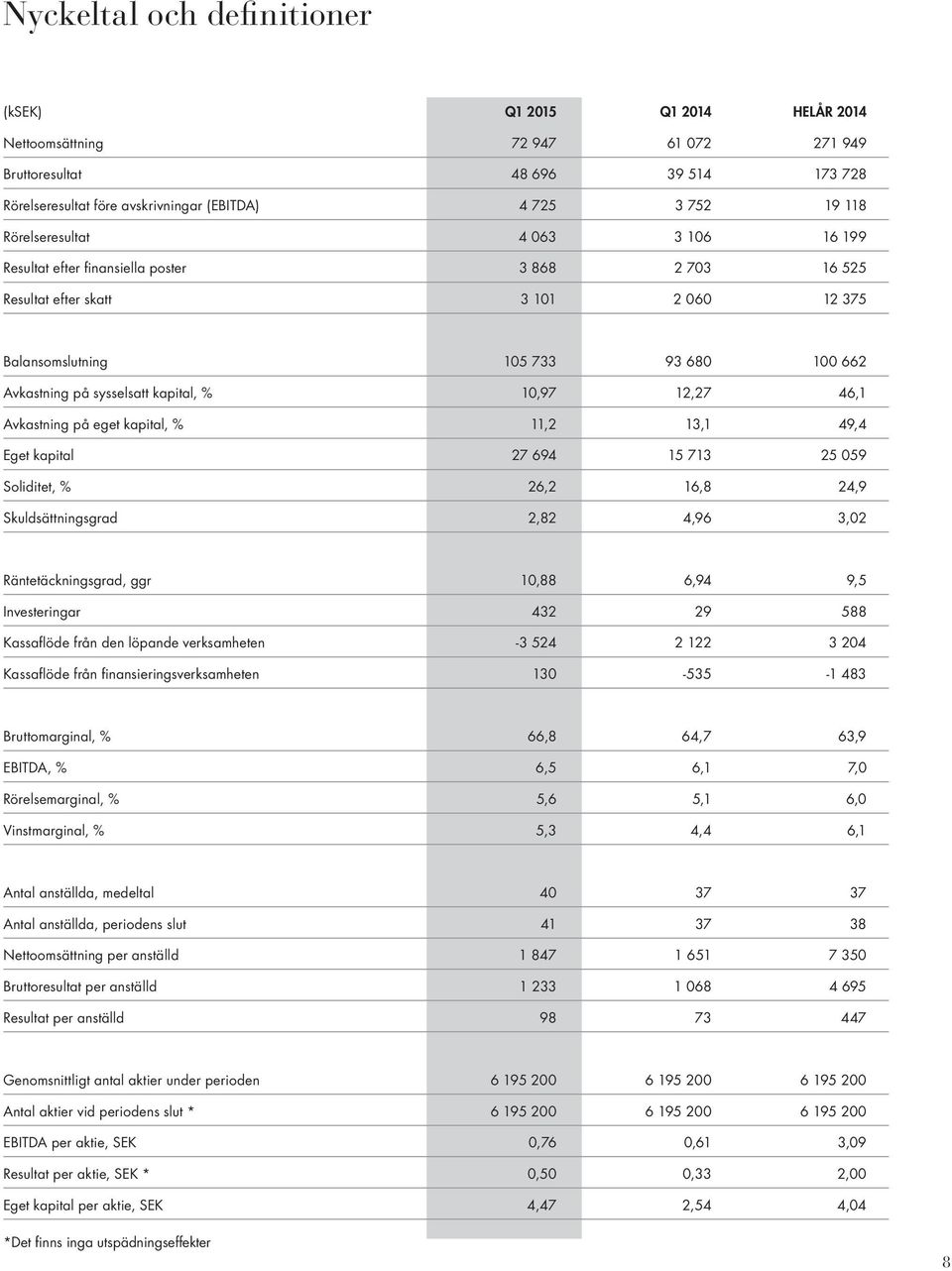 kapital, % 10,97 12,27 46,1 Avkastning på eget kapital, % 11,2 13,1 49,4 Eget kapital 27 694 15 713 25 059 Soliditet, % 26,2 16,8 24,9 Skuldsättningsgrad 2,82 4,96 3,02 Räntetäckningsgrad, ggr 10,88