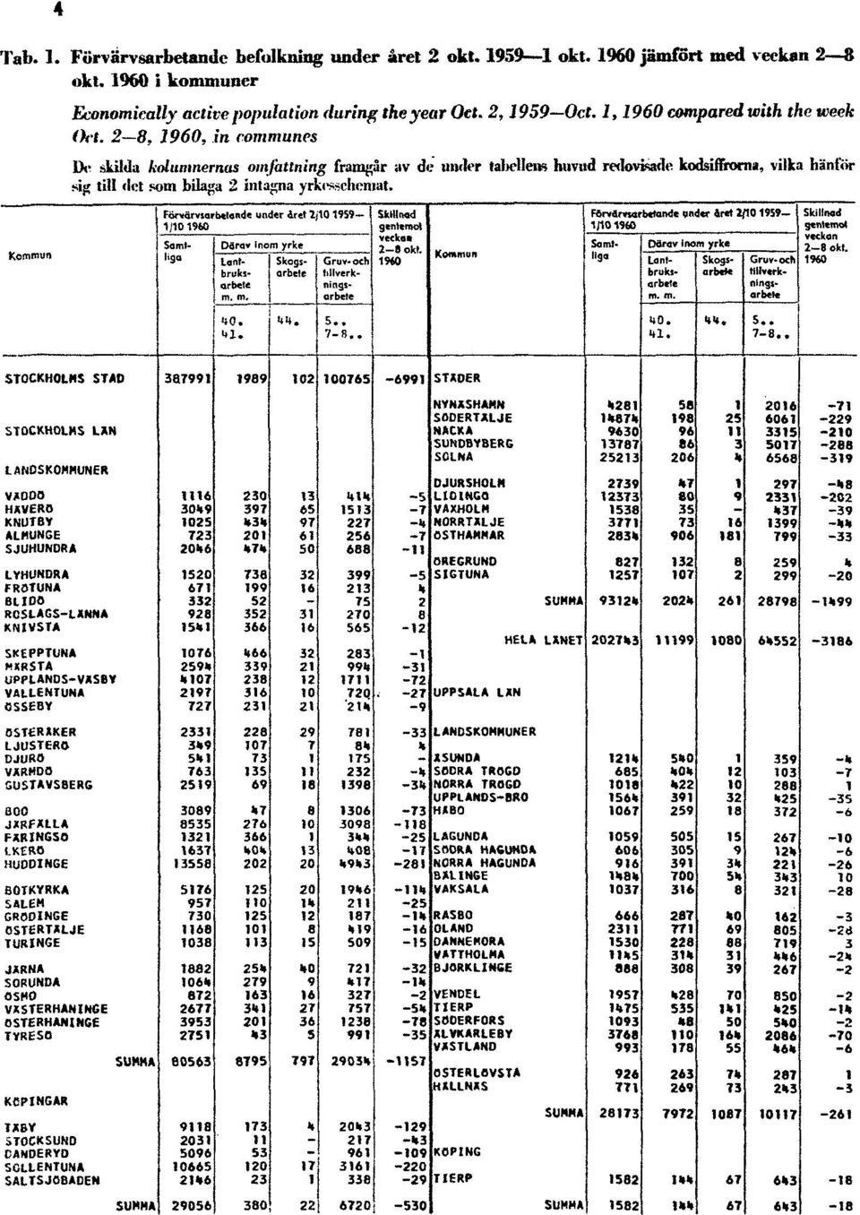1960 i kommuner Economically active population during the year Oct. 2, 1959 Oct.