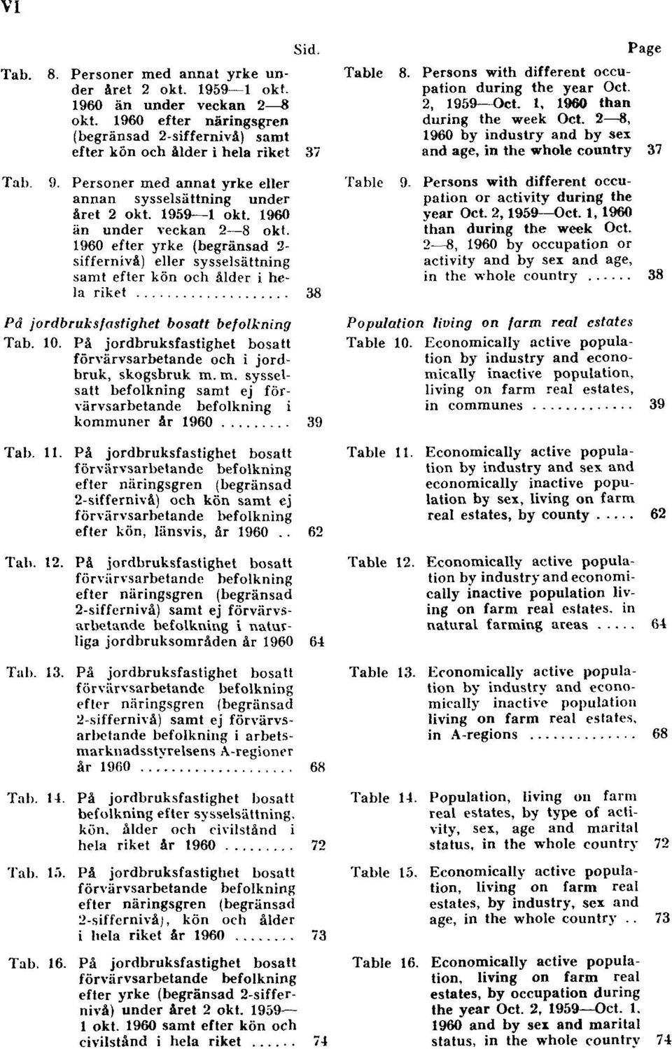 1960 efter yrke (begränsad 2- siffernivå) eller sysselsättning samt efter kön och ålder i hela riket 38 På jordbruksfastighet bosatt befolkning Tab. 10.