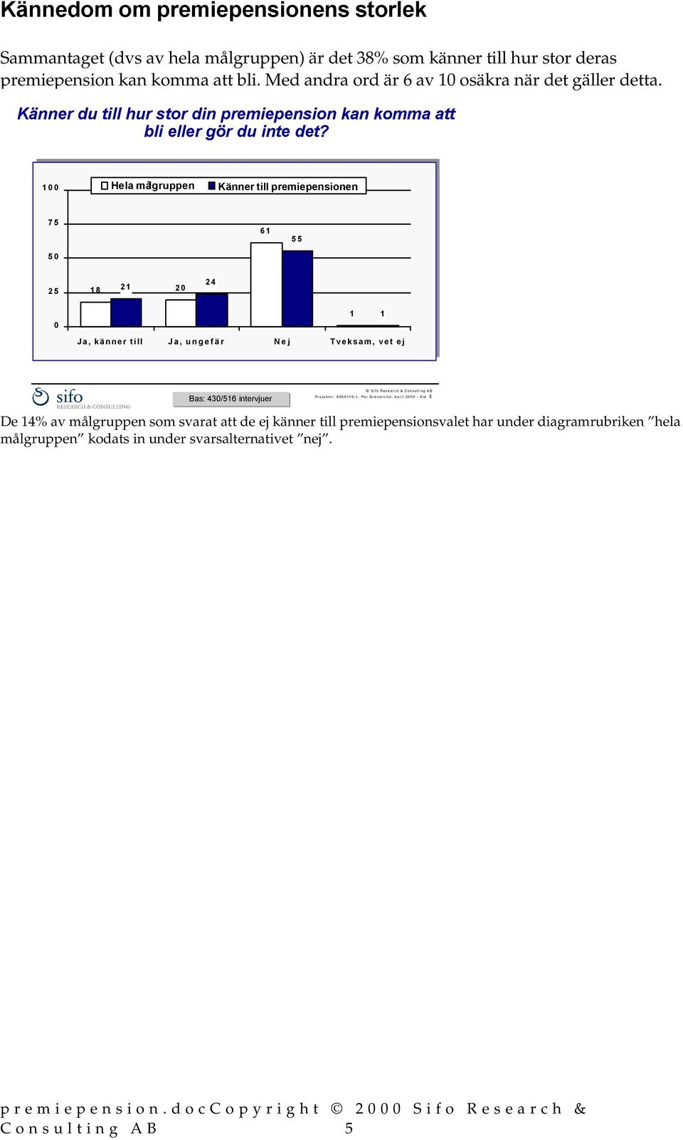 100 Hela målgruppen Känner till premiepensionen 75 50 61 55 25 18 21 20 24 0 1 1 Ja, känner till Ja, ungefär Nej Tveksam, vet ej Bas: 430/516 intervjuer Sifo Research &