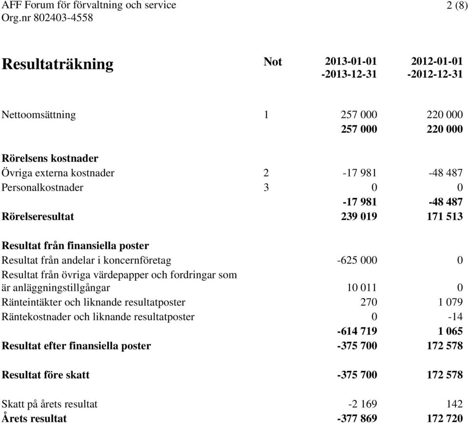 från övriga värdepapper och fordringar som är anläggningstillgångar 10 011 0 Ränteintäkter och liknande resultatposter 270 1 079 Räntekostnader och liknande resultatposter