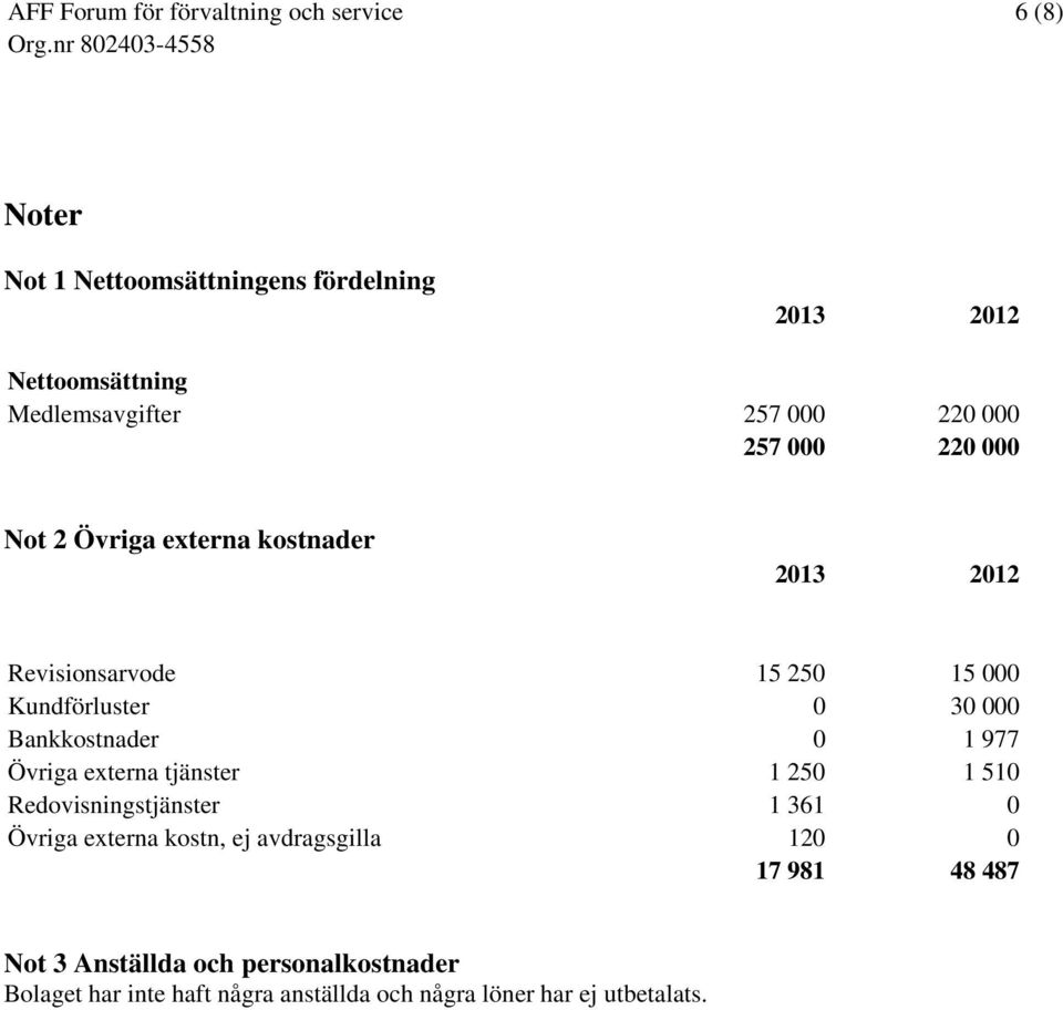 977 Övriga externa tjänster 1 250 1 510 Redovisningstjänster 1 361 0 Övriga externa kostn, ej avdragsgilla 120 0 17