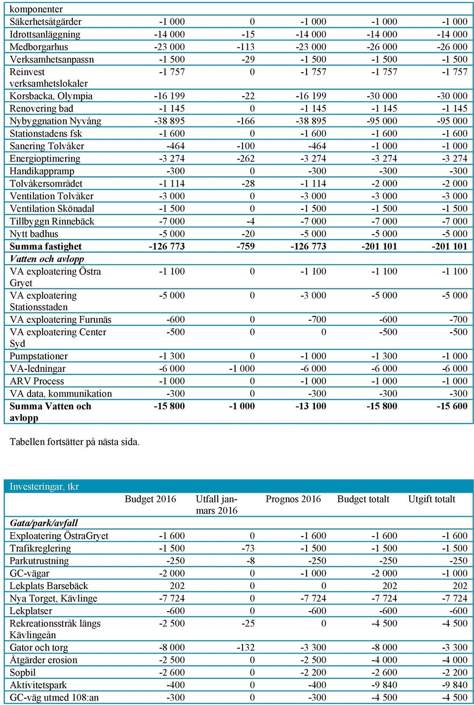000-95 000 Stationstadens fsk -1 600 0-1 600-1 600-1 600 Sanering Tolvåker -464-100 -464-1 000-1 000 Energioptimering -3 274-262 -3 274-3 274-3 274 Handikappramp -300 0-300 -300-300 Tolvåkersområdet