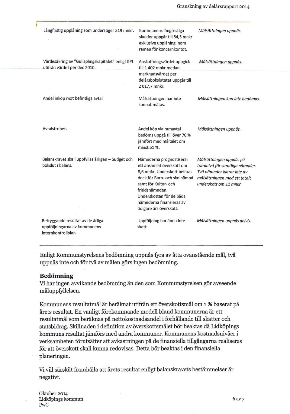 Anskaffningsvärdet uppgick till1402 mnkr medan marknadsvärdet per delårsbokslutetet uppgår till 2 017,7 mnkr. Målsättningen uppnås.