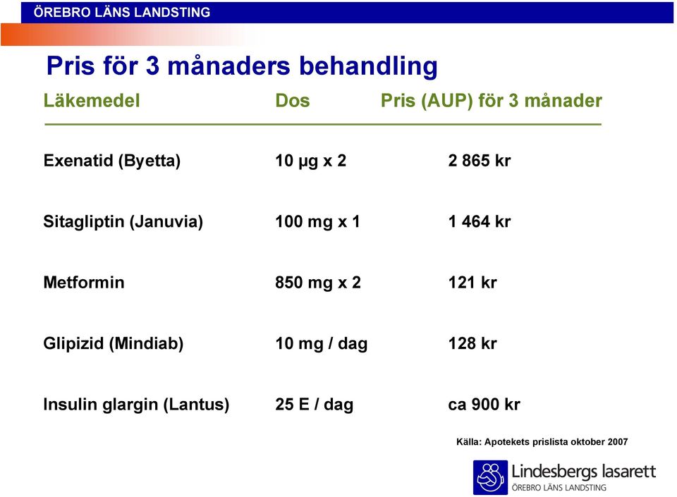 464 kr Metformin 850 mg x 2 121 kr Glipizid (Mindiab) 10 mg / dag 128 kr