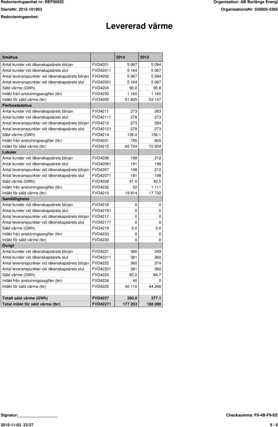 8 Intäkt från anslutningsavgifter (tkr) FVD4230 1 160 1 160 Intäkt för såld värme (tkr) FVD4205 51 605 53 147 Flerbostadshus Antal kunder vid räkenskapsårets början FVD4211 273 263 Antal kunder vid