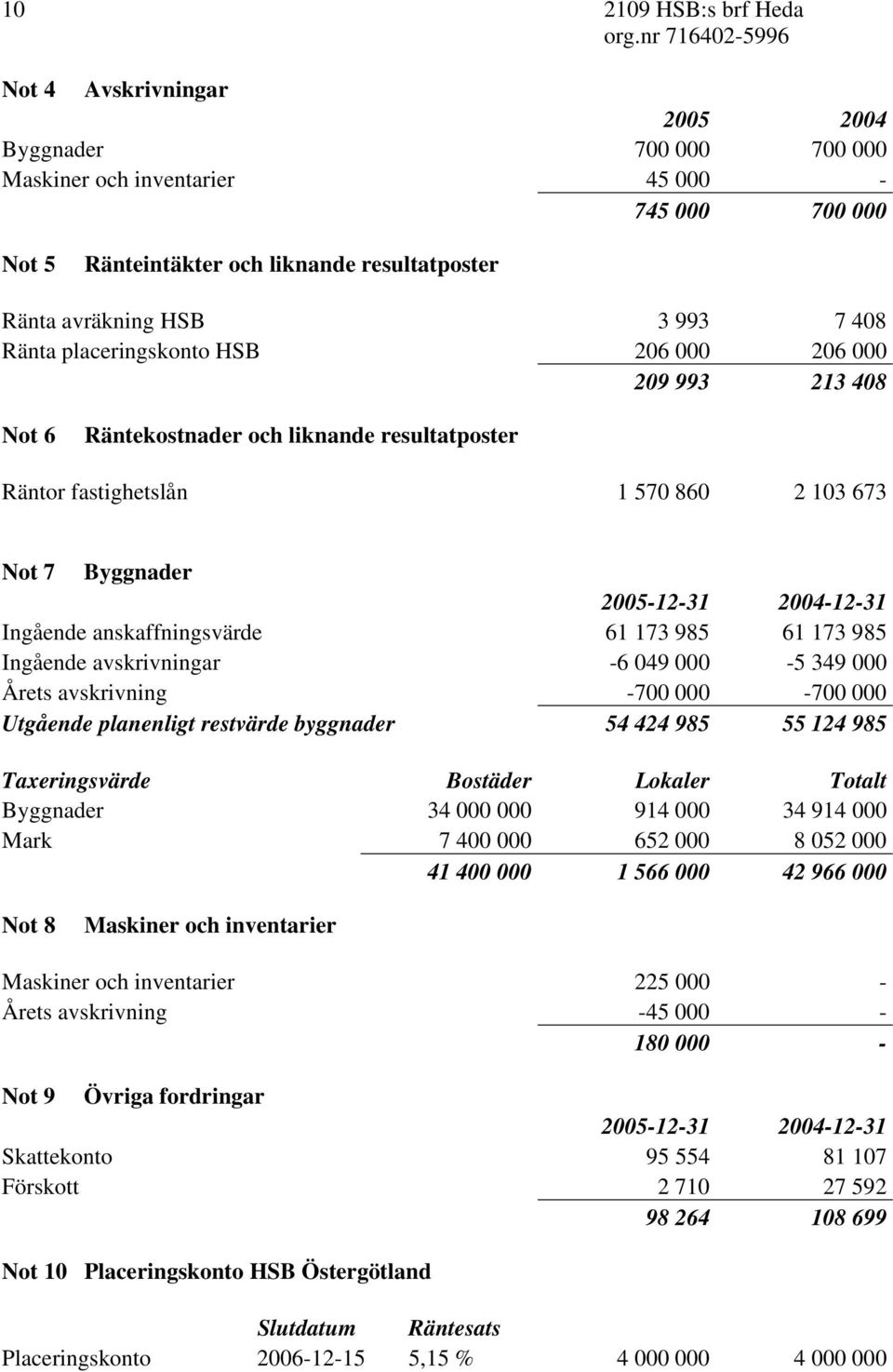 Ingående anskaffningsvärde 61 173 985 61 173 985 Ingående avskrivningar -6 049 000-5 349 000 Årets avskrivning -700 000-700 000 Utgående planenligt restvärde byggnader 54 424 985 55 124 985