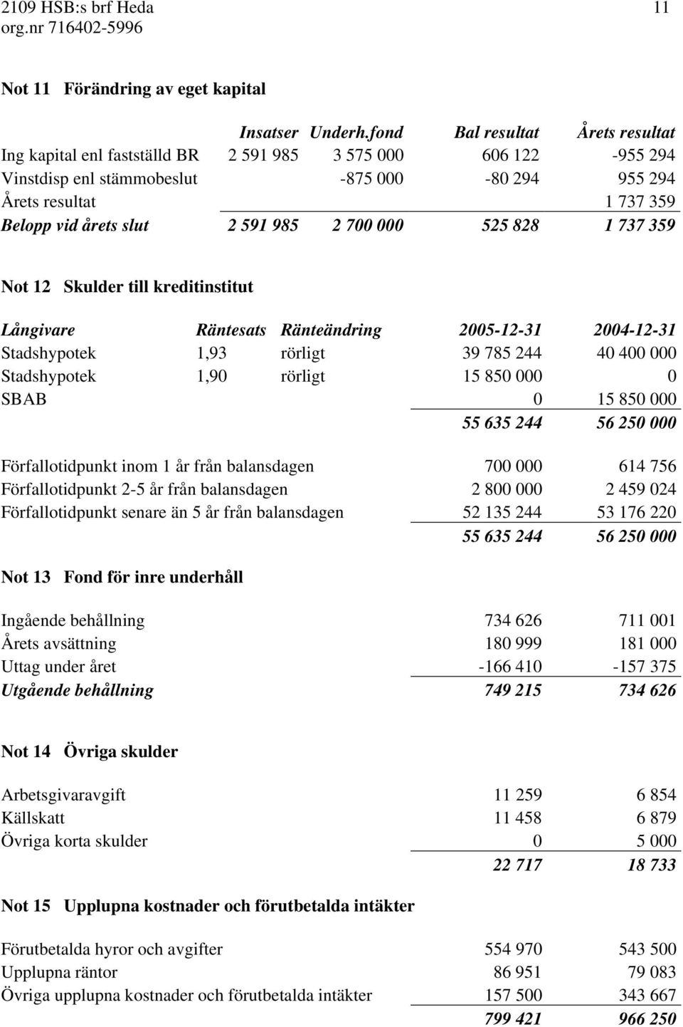 591 985 2 700 000 525 828 1 737 359 Not 12 Skulder till kreditinstitut Långivare Räntesats Ränteändring 2005-12-31 2004-12-31 Stadshypotek 1,93 rörligt 39 785 244 40 400 000 Stadshypotek 1,90 rörligt