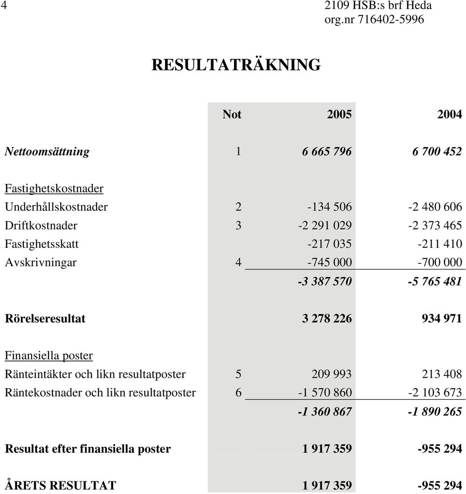 Rörelseresultat 3 278 226 934 971 Finansiella poster Ränteintäkter och likn resultatposter 5 209 993 213 408 Räntekostnader och likn