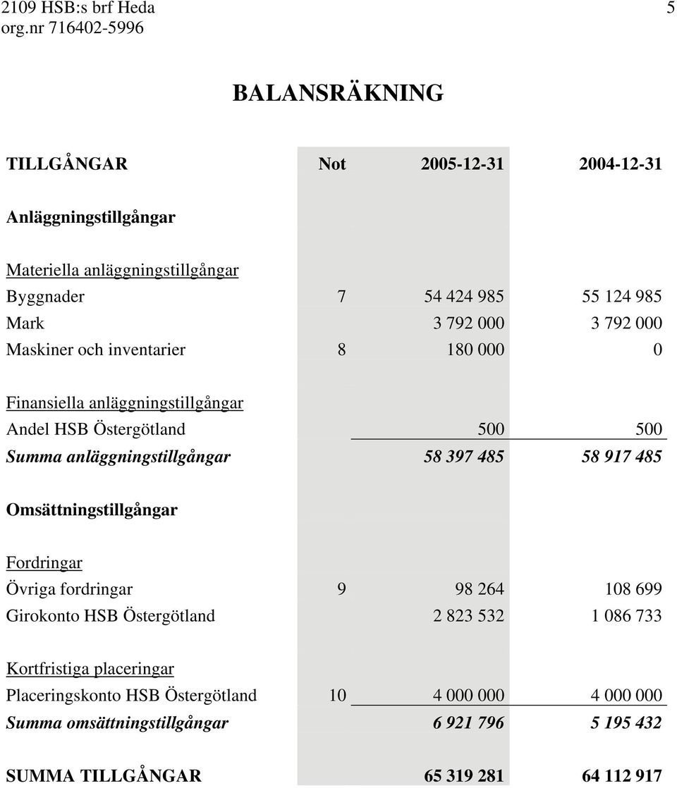 anläggningstillgångar 58 397 485 58 917 485 Omsättningstillgångar Fordringar Övriga fordringar 9 98 264 108 699 Girokonto HSB Östergötland 2 823 532 1 086