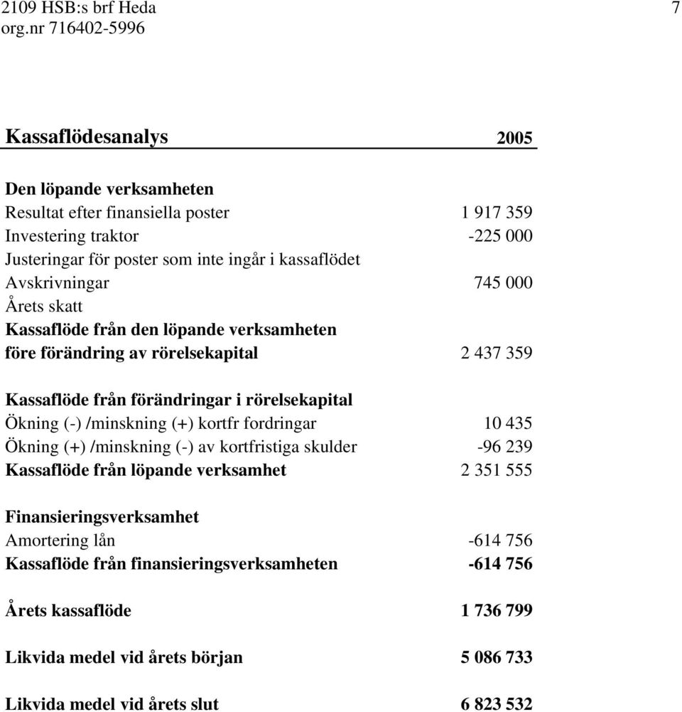 rörelsekapital Ökning (-) /minskning (+) kortfr fordringar 10 435 Ökning (+) /minskning (-) av kortfristiga skulder -96 239 Kassaflöde från löpande verksamhet 2 351 555