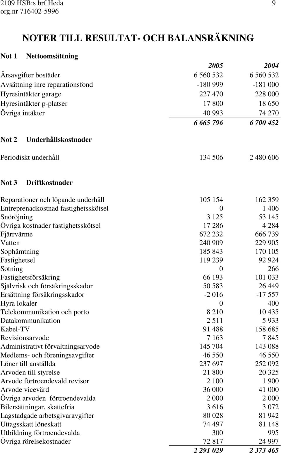 Reparationer och löpande underhåll 105 154 162 359 Entreprenadkostnad fastighetsskötsel 0 1 406 Snöröjning 3 125 53 145 Övriga kostnader fastighetsskötsel 17 286 4 284 Fjärrvärme 672 232 666 739