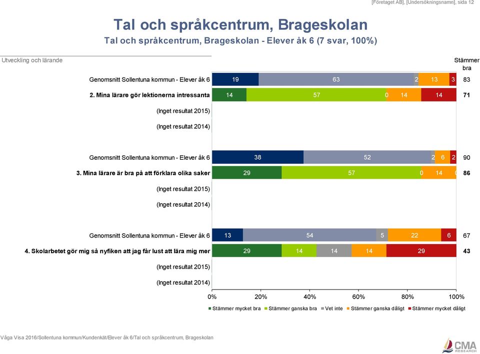 Mina lärare är på att förklara olika saker 57 14 86 Genomsnitt Sollentuna kommun - Elever åk 6 13 54 5 22 6 67 4.