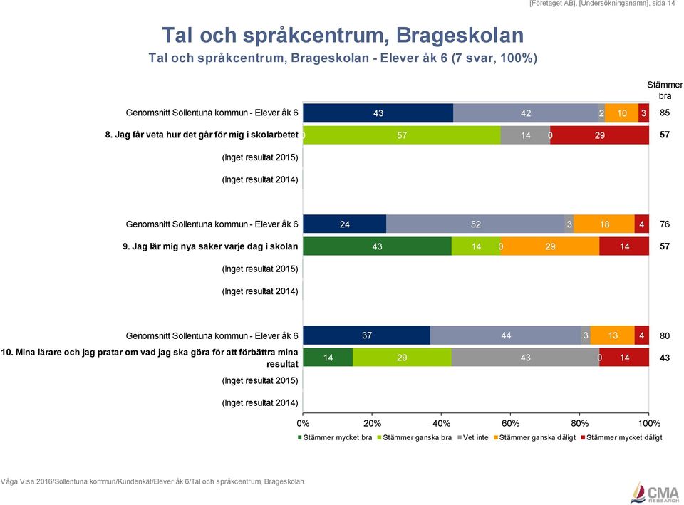 Jag lär mig nya saker varje dag i skolan 14 14 57 Genomsnitt Sollentuna kommun - Elever åk 6 37 44 3 13 4 8 1.