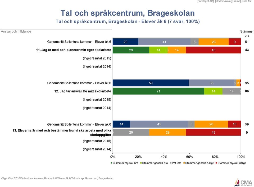 Jag tar ansvar för mitt skolarbete 71 14 14 86 Genomsnitt Sollentuna kommun - Elever åk 6 14 45 5 26 1 59 13.