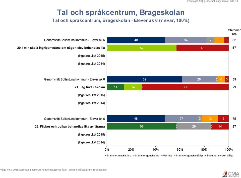 I min skola ingriper vuxna om någon elev behandlas illa 57 57 Genomsnitt Sollentuna kommun - Elever åk 6 62 28 2 6 3 89 21.