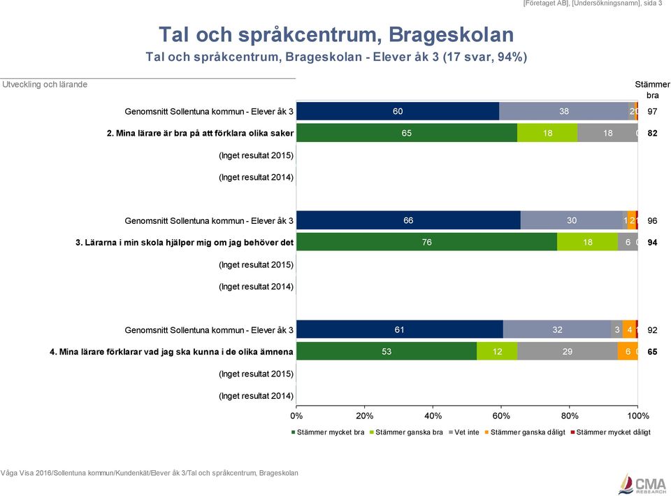 Lärarna i min skola hjälper mig om jag behöver det 76 6 94 Genomsnitt Sollentuna kommun - Elever åk 3 61 32 3 4 1 92 4.