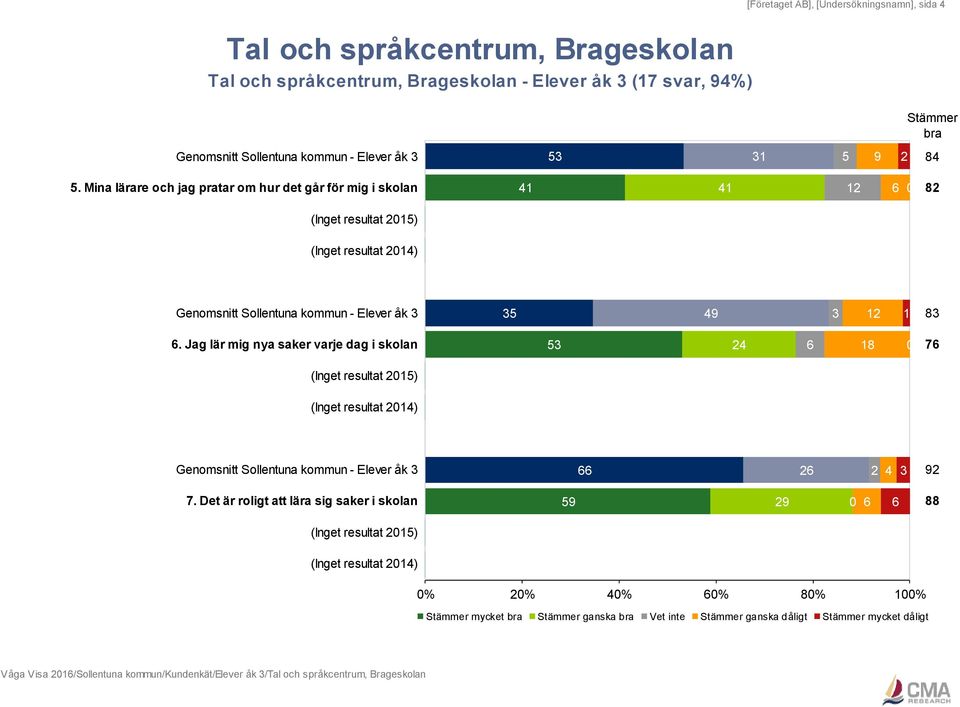 Jag lär mig nya saker varje dag i skolan 53 24 6 76 Genomsnitt Sollentuna kommun - Elever åk 3 66 26 2 4 3 92 7.