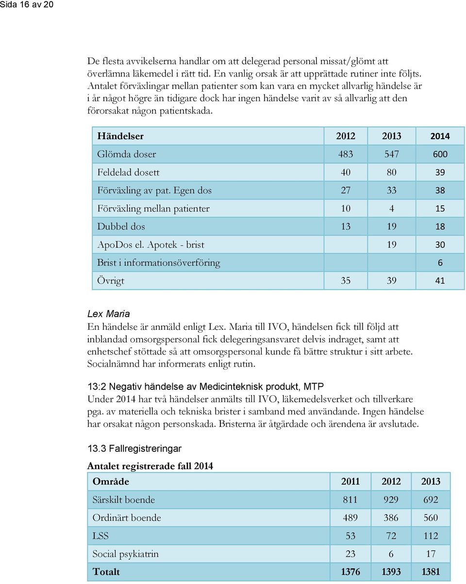 Händelser 2012 2013 2014 Glömda doser 483 547 600 Feldelad dosett 40 80 39 Förväxling av pat. Egen dos 27 33 38 Förväxling mellan patienter 10 4 15 Dubbel dos 13 19 18 ApoDos el.