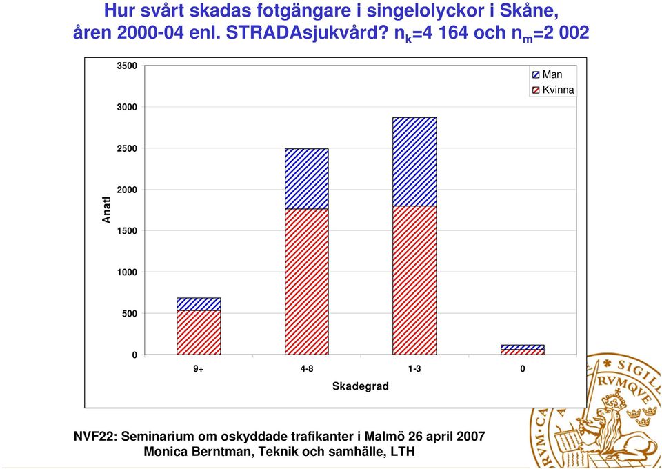 n k =4 164 och n m =2 002 3500 3000 Man Kvinna