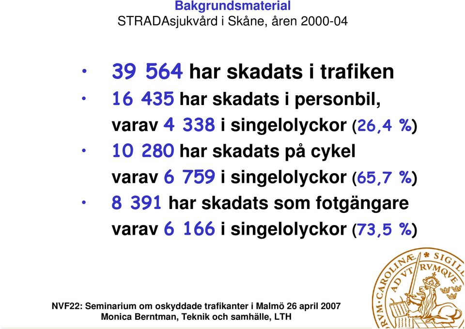 singelolyckor (26,4 %) 10 280 har skadats på cykel varav 6 759 i