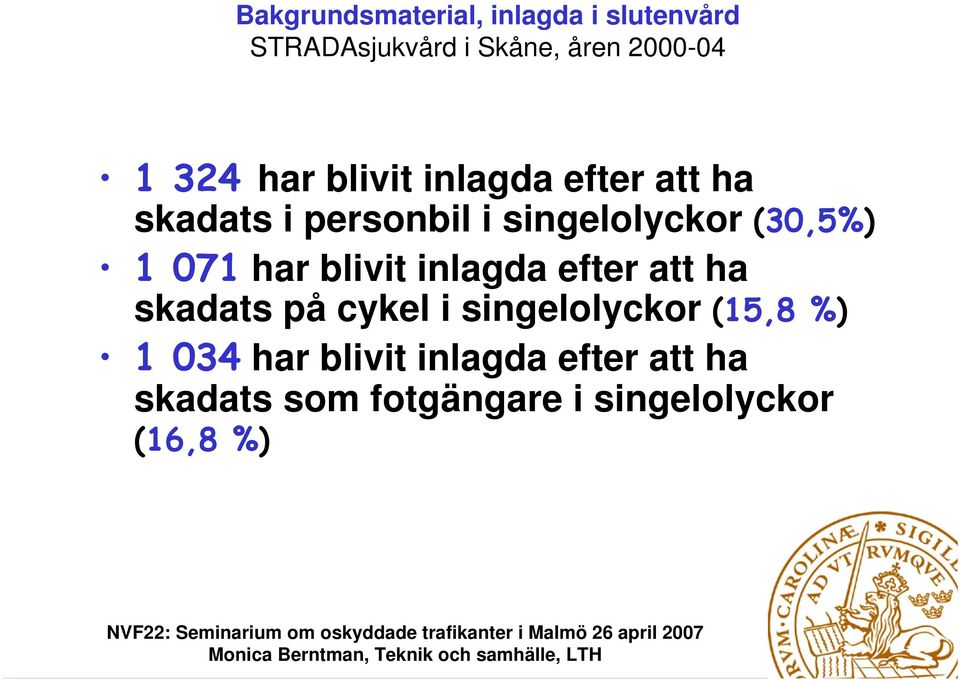 1 071 har blivit inlagda efter att ha skadats på cykel i singelolyckor (15,8 %)