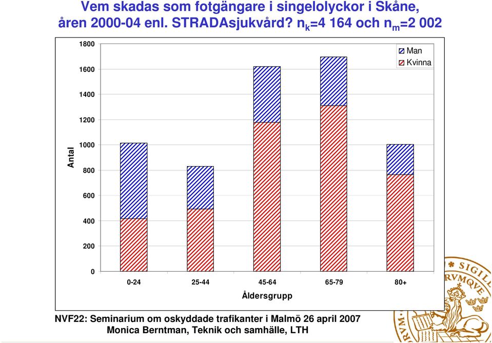 n k =4 164 och n m =2 002 1800 1600 Man Kvinna 1400