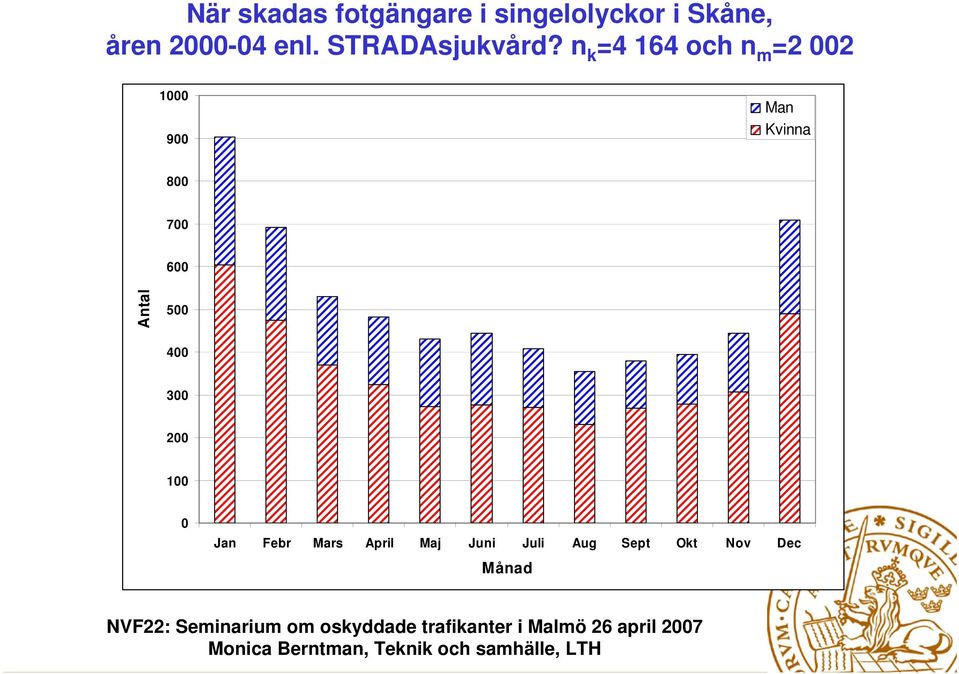 n k =4 164 och n m =2 002 1000 900 Man Kvinna 800 700