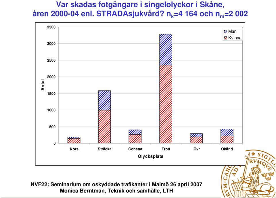 n k =4 164 och n m =2 002 3500 3000 Man Kvinna 2500