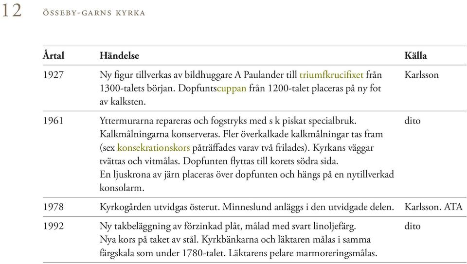 Fler överkalkade kalkmålningar tas fram (sex konsekrationskors påträffades varav två frilades). Kyrkans väggar tvättas och vitmålas. Dopfunten flyttas till korets södra sida.