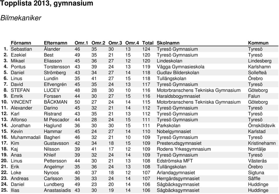 David Elfvengrén 45 35 24 13 117 Tyresö Gymnasium Tyresö 8. STEFAN LUCEV 48 28 30 10 116 Motorbranschens Tekniska Gymnasium Göteborg 9. Emrik Forssen 44 30 27 15 116 Haraldsbogymnasiet Falun 10.