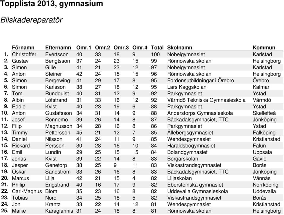 Simon Karlsson 38 27 18 12 95 Lars Kaggskolan Kalmar 7. Tom Rundquist 40 31 12 9 92 Parkgymnasiet Ystad 8. Albin Löfstrand 31 33 16 12 92 Värmdö Tekniska Gymnasieskola Värmdö 9.