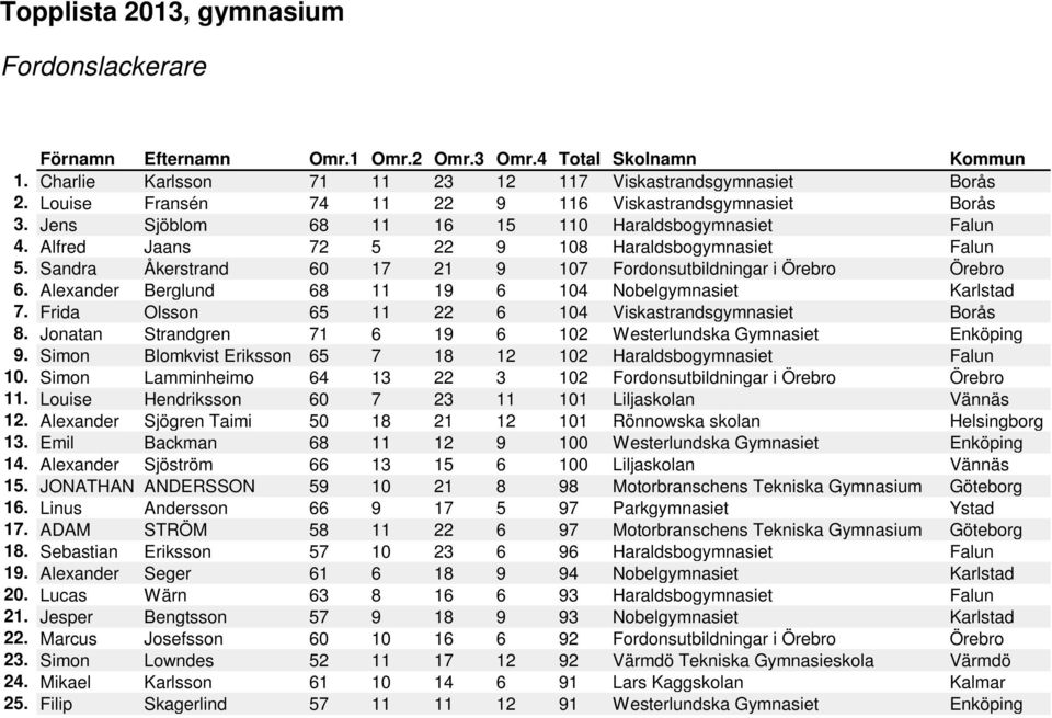 Alexander Berglund 68 11 19 6 104 Nobelgymnasiet Karlstad 7. Frida Olsson 65 11 22 6 104 Viskastrandsgymnasiet Borås 8. Jonatan Strandgren 71 6 19 6 102 Westerlundska Gymnasiet Enköping 9.