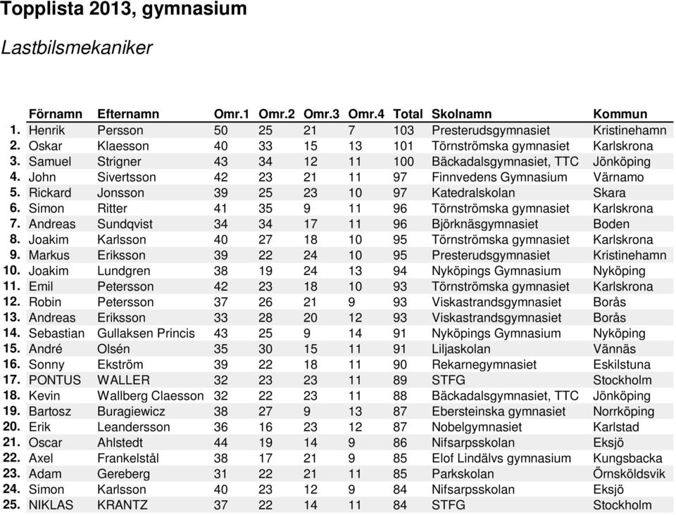 Simon Ritter 41 35 9 11 96 Törnströmska gymnasiet Karlskrona 7. Andreas Sundqvist 34 34 17 11 96 Björknäsgymnasiet Boden 8. Joakim Karlsson 40 27 18 10 95 Törnströmska gymnasiet Karlskrona 9.