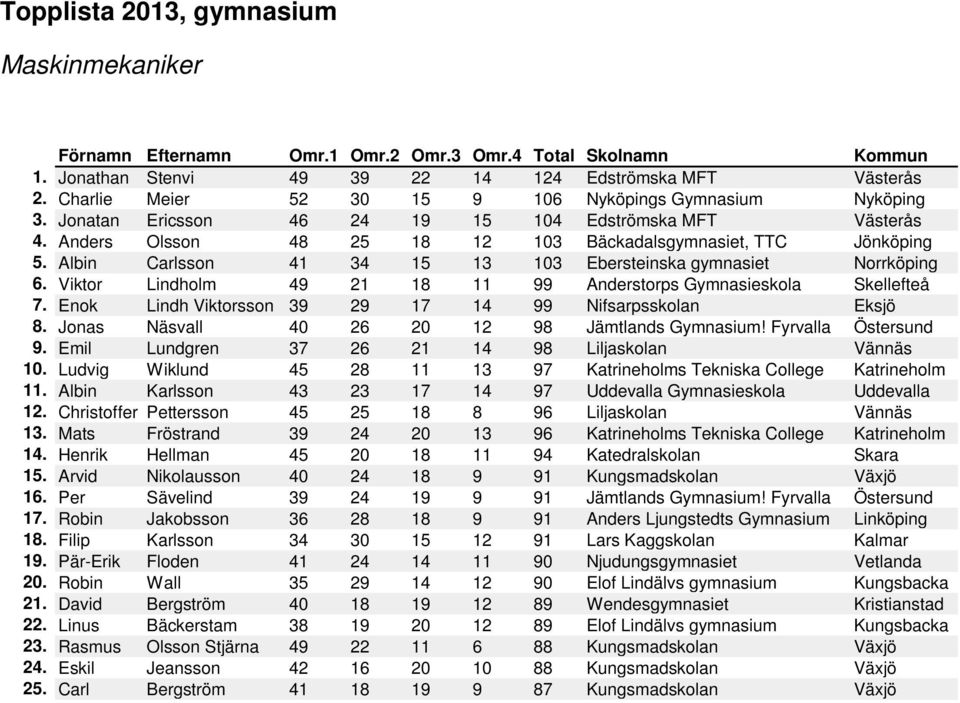 Viktor Lindholm 49 21 18 11 99 Anderstorps Gymnasieskola Skellefteå 7. Enok Lindh Viktorsson 39 29 17 14 99 Nifsarpsskolan Eksjö 8. Jonas Näsvall 40 26 20 12 98 Jämtlands Gymnasium!