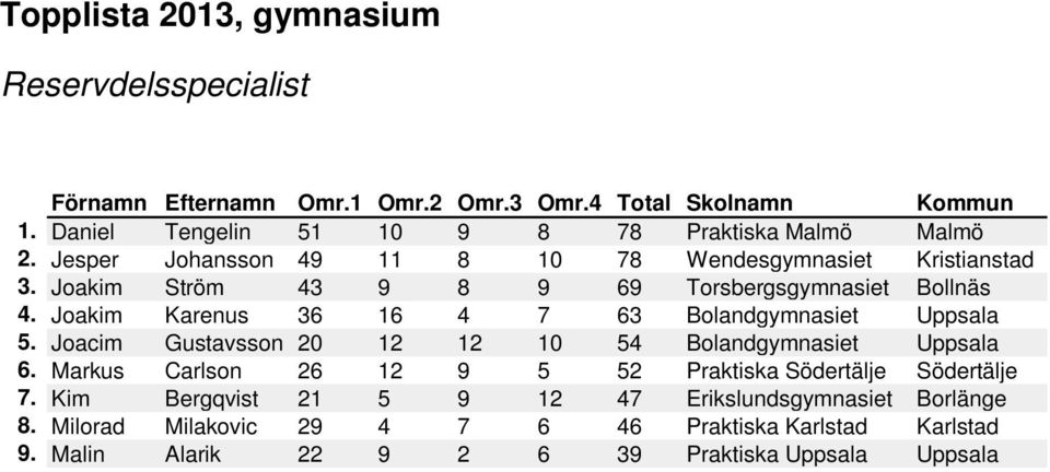 Joakim Karenus 36 16 4 7 63 Bolandgymnasiet Uppsala 5. Joacim Gustavsson 20 12 12 10 54 Bolandgymnasiet Uppsala 6.