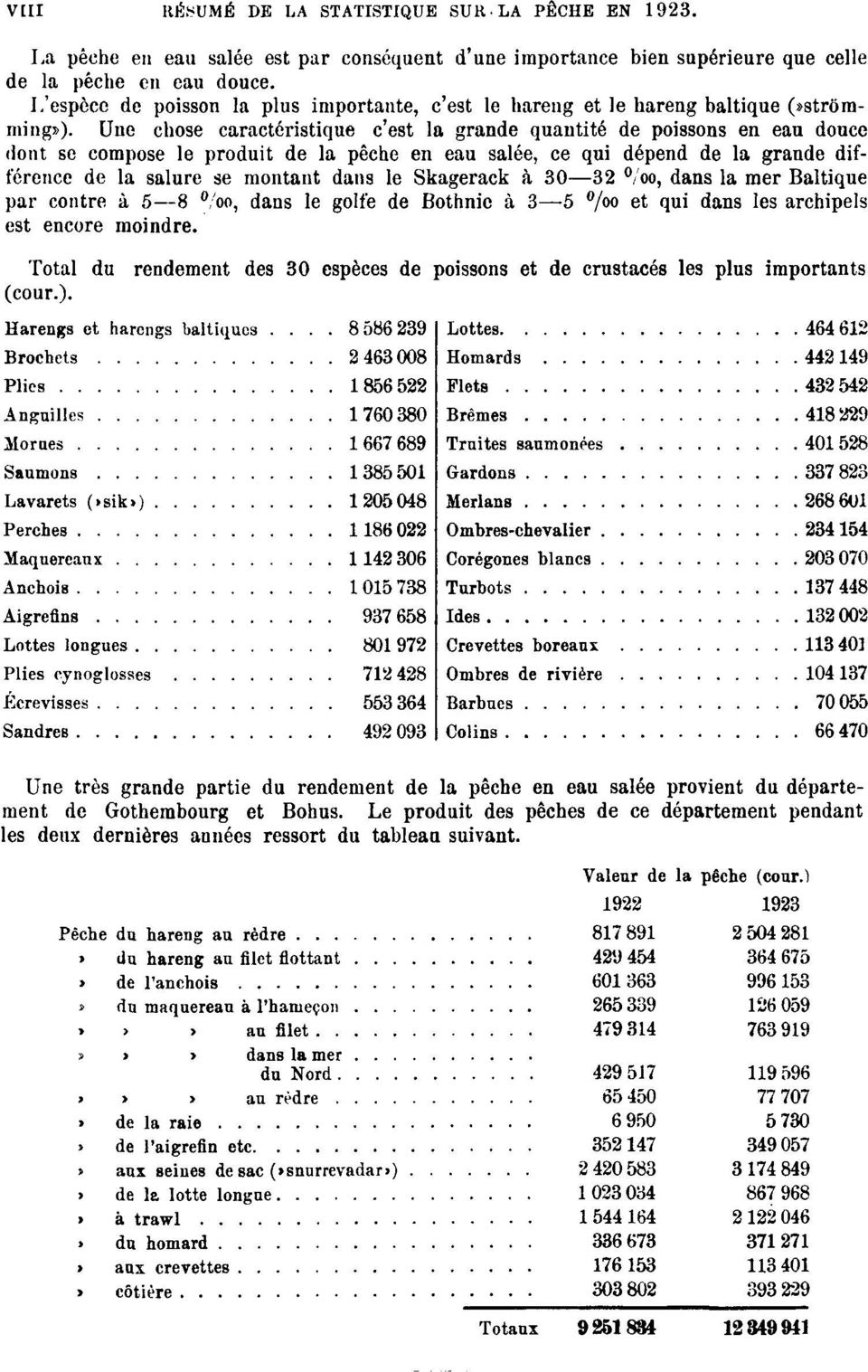 Une chose caractéristique c'est la grande quantité de poissons en eau douce dont se compose le produit de la pêche en eau salée, ce qui dépend de la grande différence de la salure se montant dans le