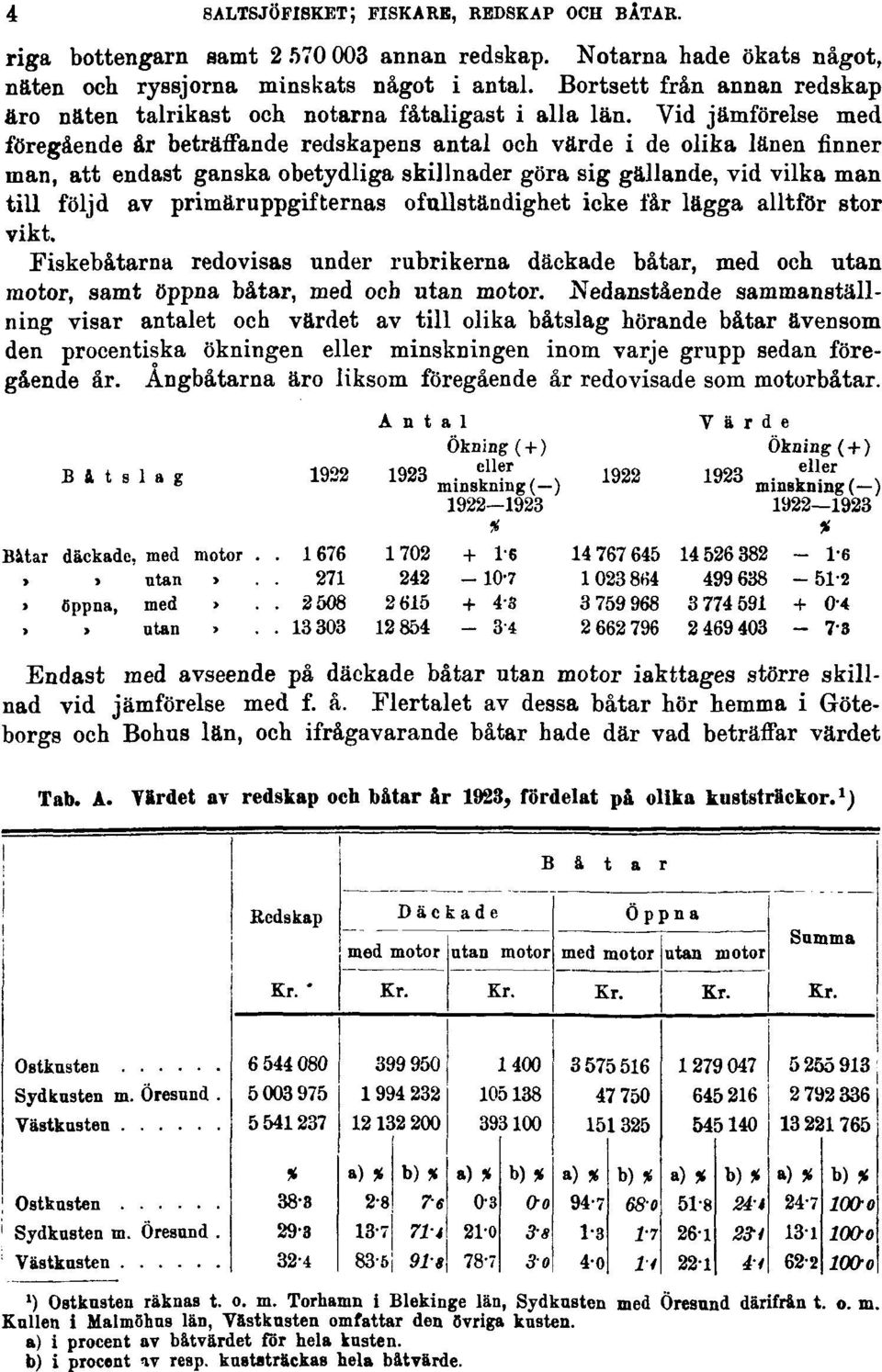 Vid jämförelse med föregående år beträffande redskapens antal och värde i de olika länen finner man, att endast ganska obetydliga skillnader göra sig gällande, vid vilka man till följd av