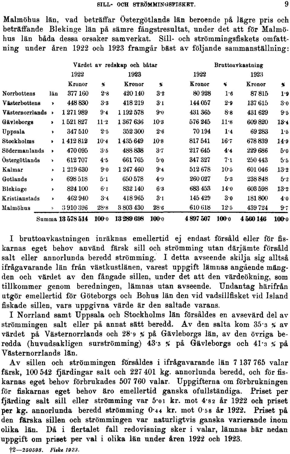 Sill- och strömmingsfiskets omfattning under åren 1922 och 1923 framgår bäst av följande sammanställning: 9 I bruttoavkastningen inräknas emellertid ej endast försåld eller för fiskarnas eget behov