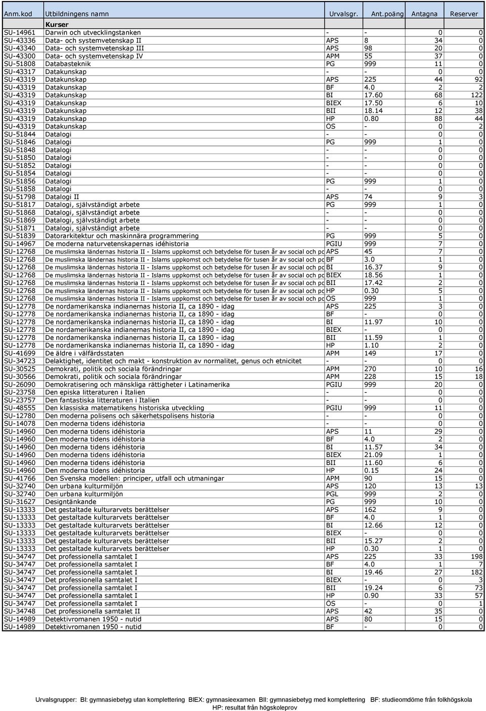 50 6 10 SU-43319 Datakunskap BII 18.14 12 38 SU-43319 Datakunskap HP 0.