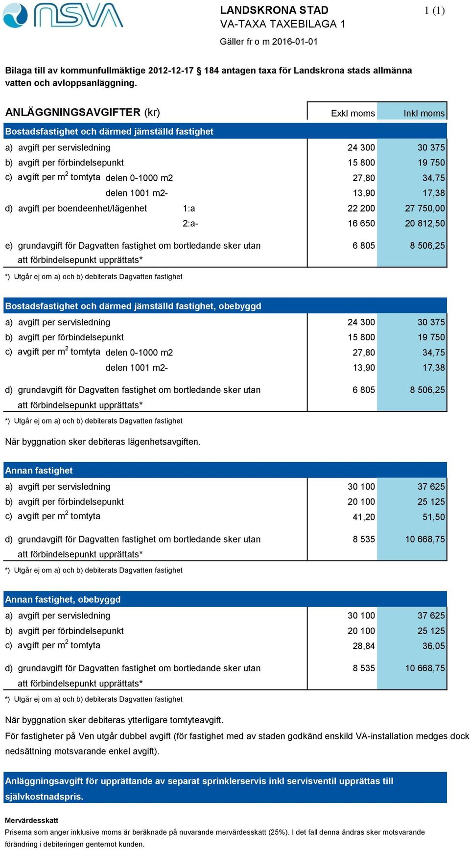 grundavgift för Dagvatten fastighet om bortledande sker utan 6 805 8 506,25 Bostadsfastighet och därmed jämställd fastighet, obebyggd a) avgift per servisledning 24 300 30 375 b) avgift per