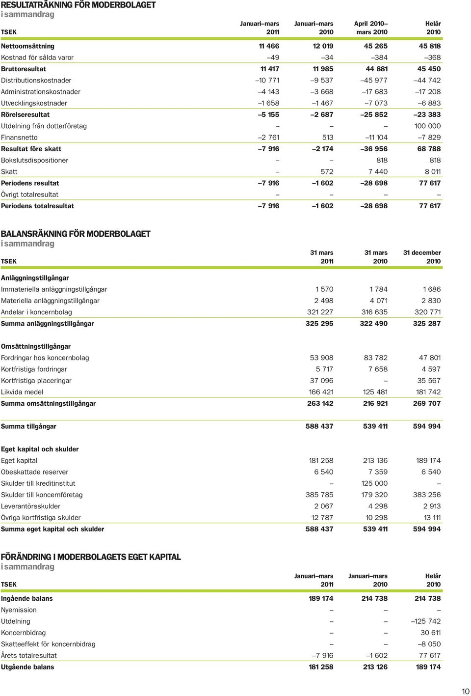 Rörelseresultat 5 155 2 687 25 852 23 383 Utdelning från dotterföretag -- 100 000 Finansnetto 2 761 513 11 104 7 829 Resultat före skatt 7 916 2 174 36 956 68 788 Bokslutsdispositioner 818 818 Skatt