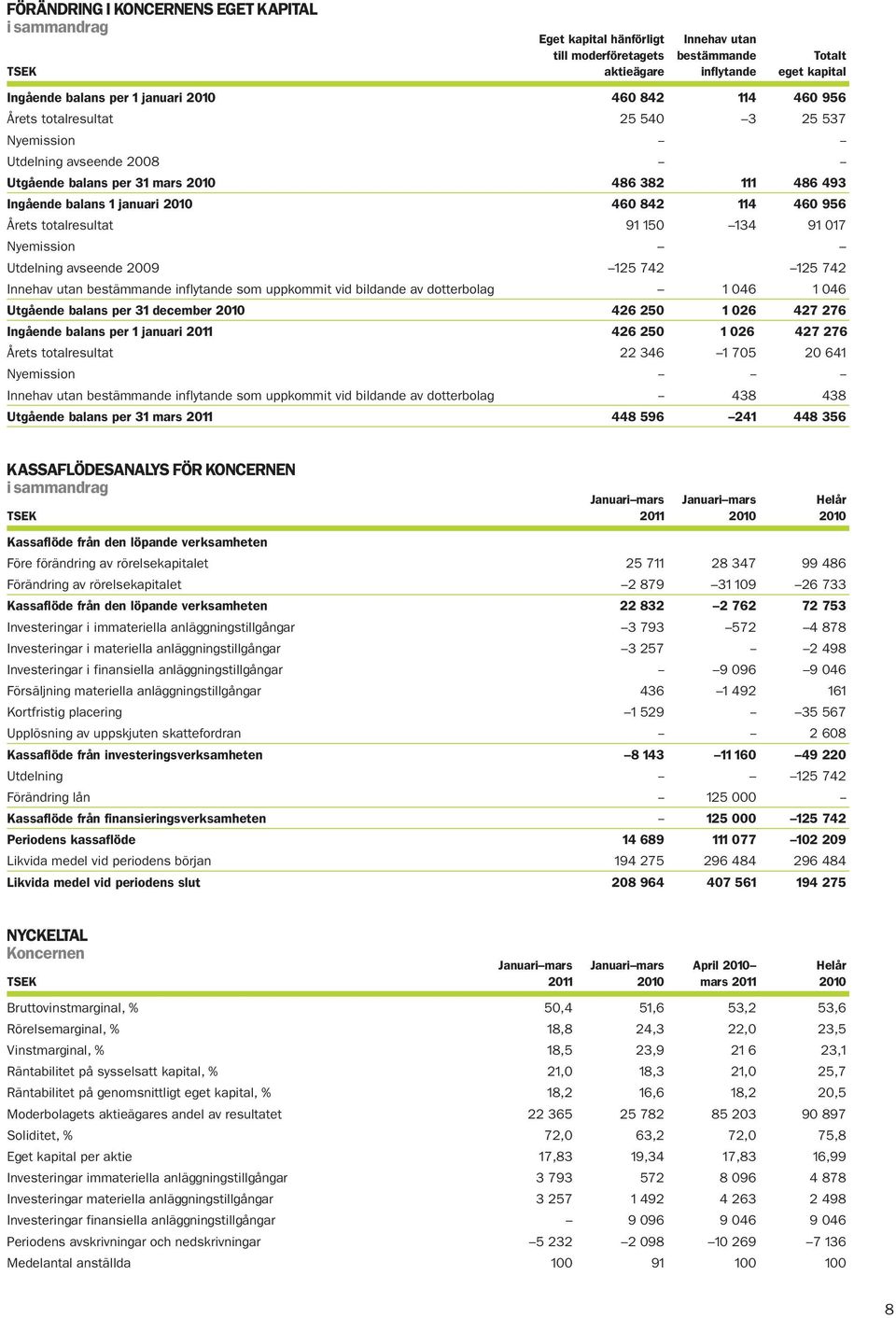 Årets totalresultat 91 150 134 91 017 Nyemission Utdelning avseende 2009 125 742 125 742 Innehav utan bestämmande inflytande som uppkommit vid bildande av dotterbolag 1 046 1 046 Utgående balans per