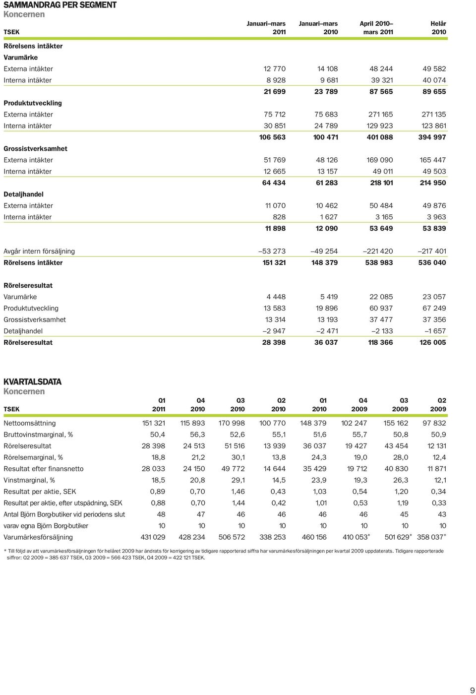 Grossistverksamhet Externa intäkter 51 769 48 126 169 090 165 447 Interna intäkter 12 665 13 157 49 011 49 503 64 434 61 283 218 101 214 950 Detaljhandel Externa intäkter 11 070 10 462 50 484 49 876