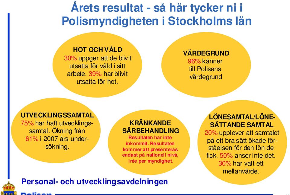 VÄRDEGRUND 96% känner till Polisens värdegrund Positivt Hälsotillstånd UTVECKLINGSSAMTAL LÖNESAMTAL/LÖNE- SÄTTANDE SAMTAL 20% upplever att samtalet på ett bra sätt ökade