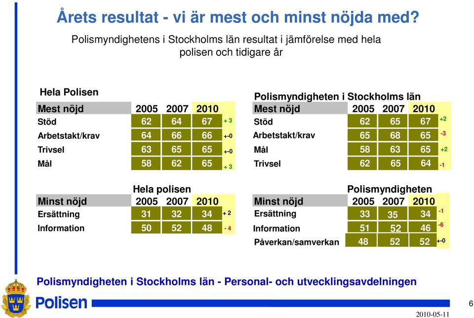 2007 2010 Mest nöjd 2005 2007 2010 Stöd 62 64 67 + 3 Stöd 62 65 67 Arbetstakt/krav 64 66 66 +-0 Arbetstakt/krav 65 68 65 Trivsel 63 65 65 Mål 58 63 65