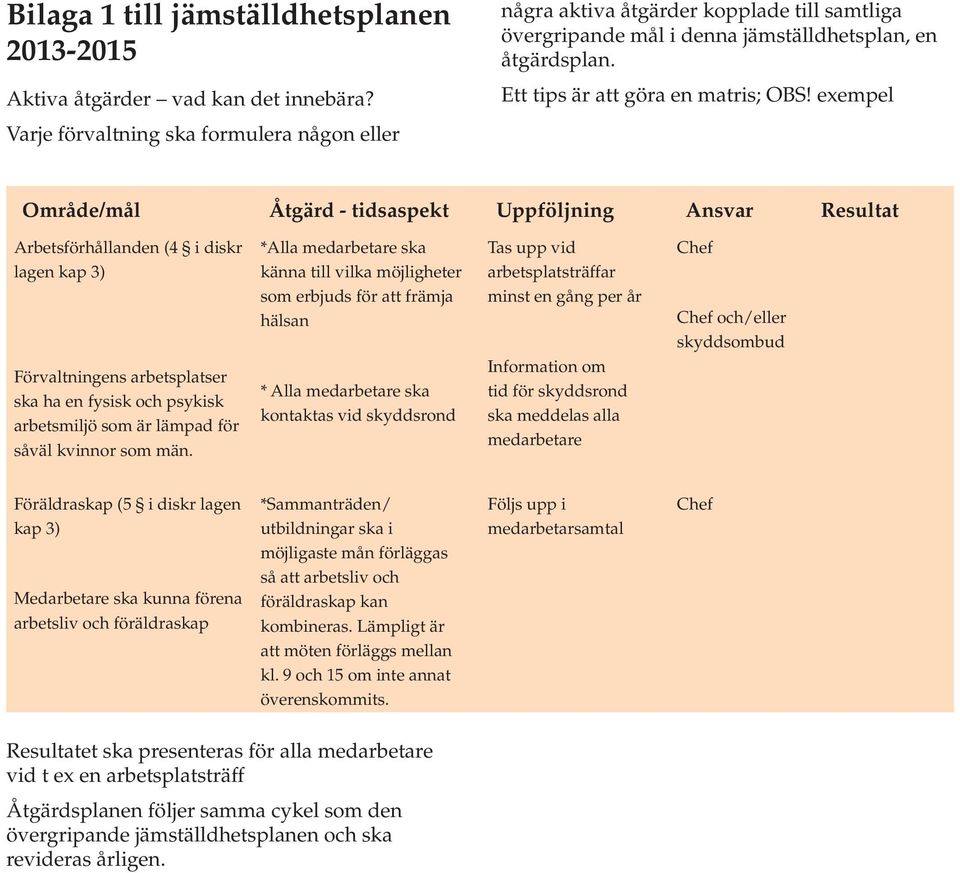 exempel Område/mål Åtgärd - tidsaspekt Uppföljning Ansvar Resultat Arbetsförhållanden (4 i diskr lagen kap 3) Förvaltningens arbetsplatser ska ha en fysisk och psykisk arbetsmiljö som är lämpad för