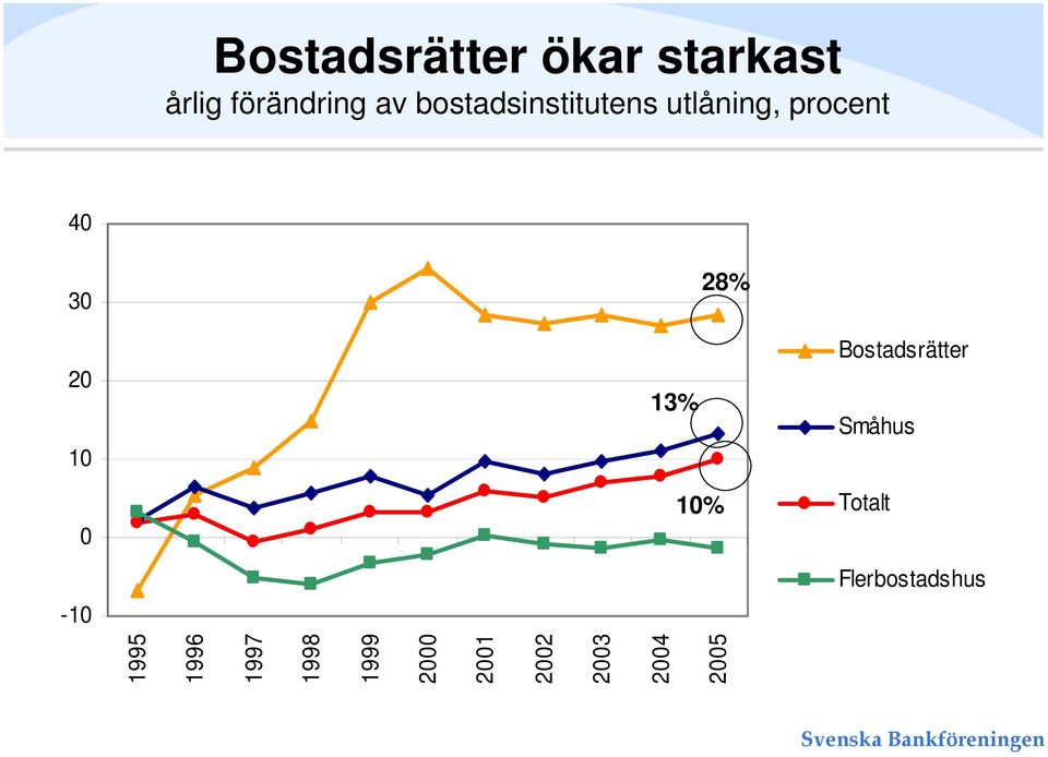 0-10 13% 10% Bostadsrätter Småhus Totalt